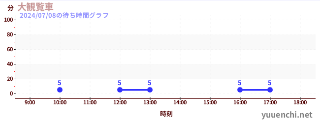 大観覧車の待ち時間グラフ