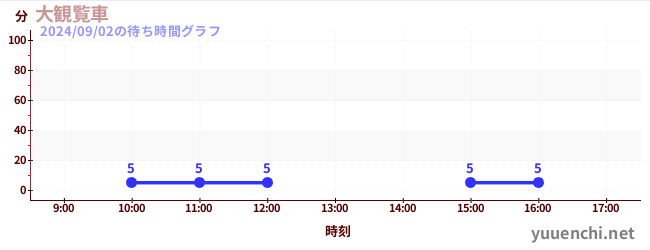 大観覧車の待ち時間グラフ