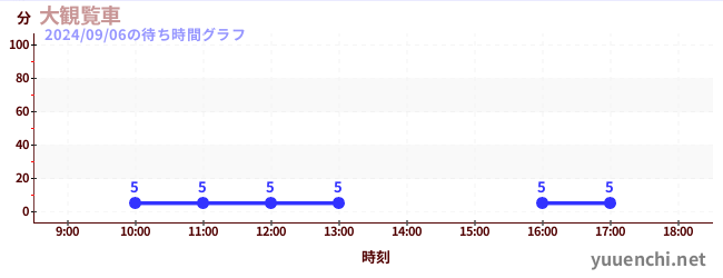 大観覧車の待ち時間グラフ