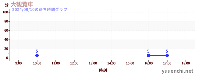 大摩天轮の待ち時間グラフ