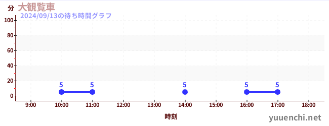 大摩天輪の待ち時間グラフ