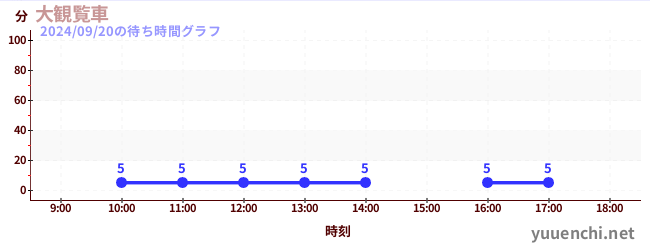 大観覧車の待ち時間グラフ