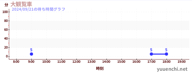 大摩天輪の待ち時間グラフ