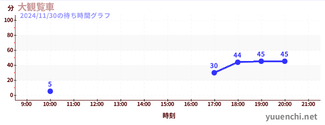 大観覧車の待ち時間グラフ