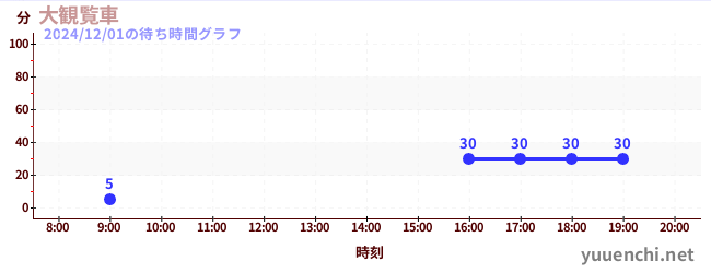 大観覧車の待ち時間グラフ