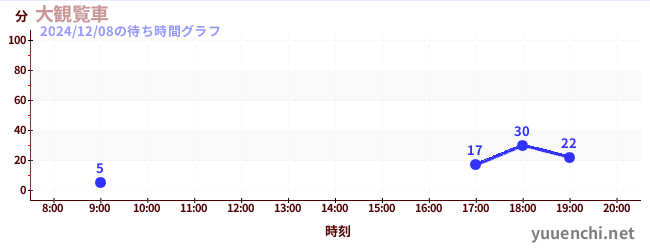 大観覧車の待ち時間グラフ