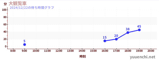 大摩天輪の待ち時間グラフ