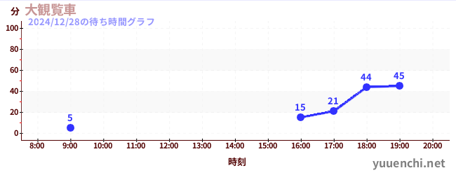 大観覧車の待ち時間グラフ