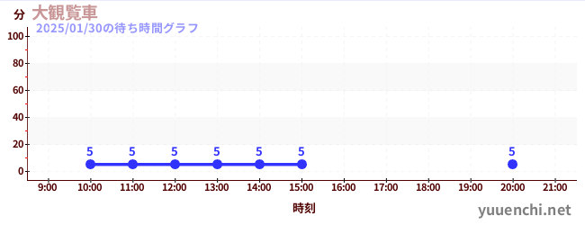 大観覧車の待ち時間グラフ