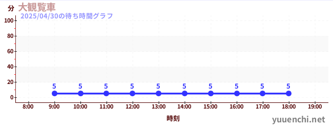 大観覧車の待ち時間グラフ