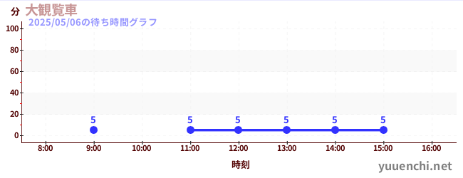 Giant Ferris Wheelの待ち時間グラフ