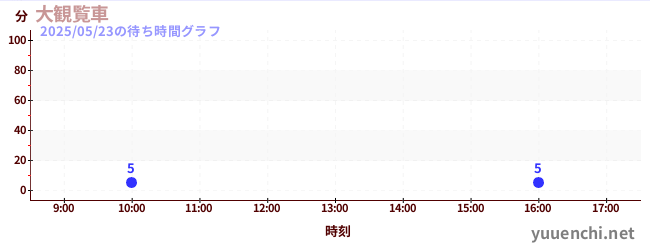 大観覧車の待ち時間グラフ