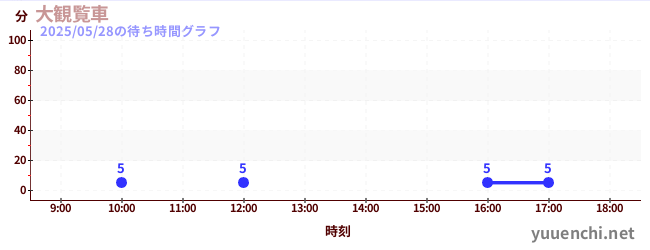 大観覧車の待ち時間グラフ