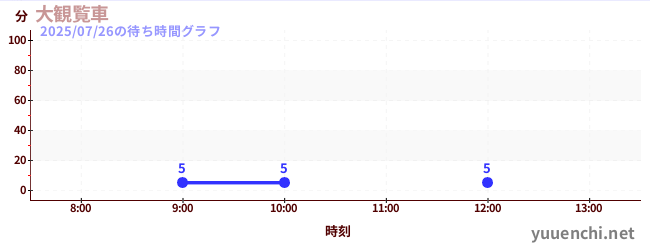 大摩天轮の待ち時間グラフ