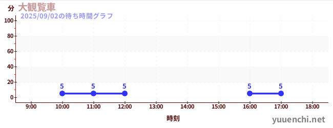 大観覧車の待ち時間グラフ