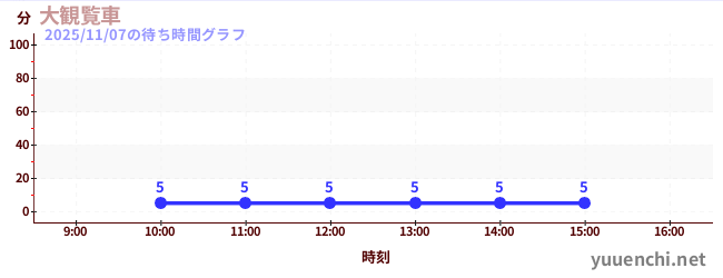 大観覧車の待ち時間グラフ