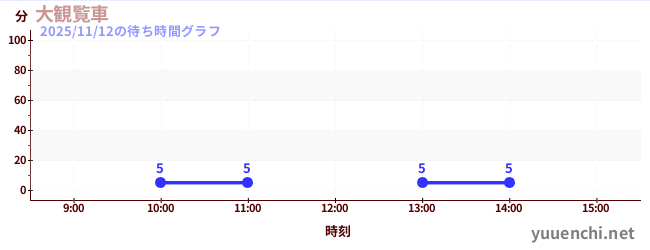 大摩天轮の待ち時間グラフ