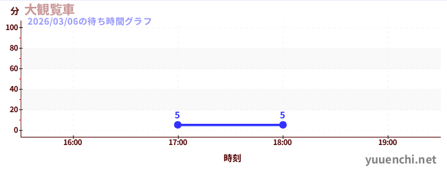 大観覧車の待ち時間グラフ