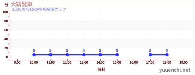 大観覧車の待ち時間グラフ