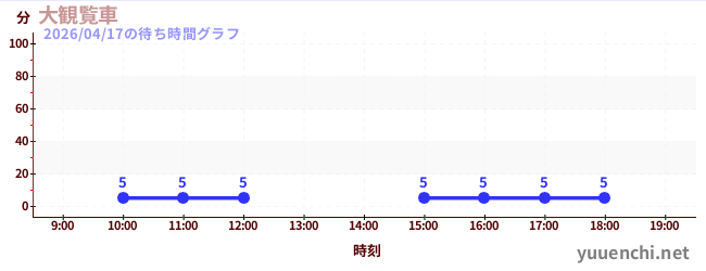 大観覧車の待ち時間グラフ