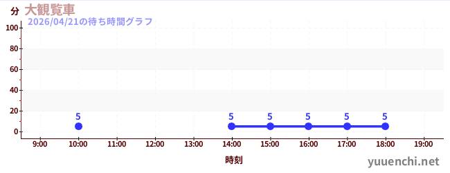 大観覧車の待ち時間グラフ
