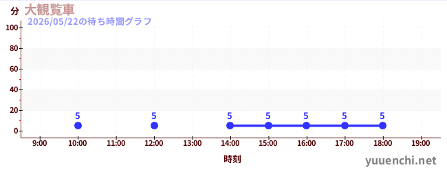 大観覧車の待ち時間グラフ