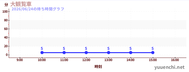 大摩天轮の待ち時間グラフ
