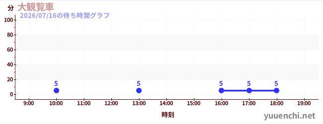 大観覧車の待ち時間グラフ