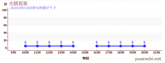 大観覧車の待ち時間グラフ
