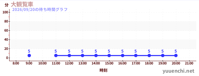 大観覧車の待ち時間グラフ