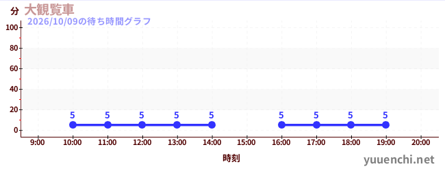 大観覧車の待ち時間グラフ