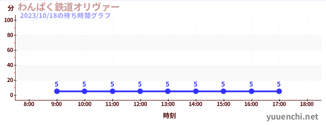 완파쿠 철도 올리버の待ち時間グラフ