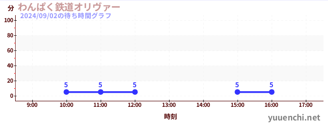 わんぱく鉄道オリヴァーの待ち時間グラフ