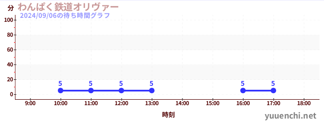 완파쿠 철도 올리버の待ち時間グラフ