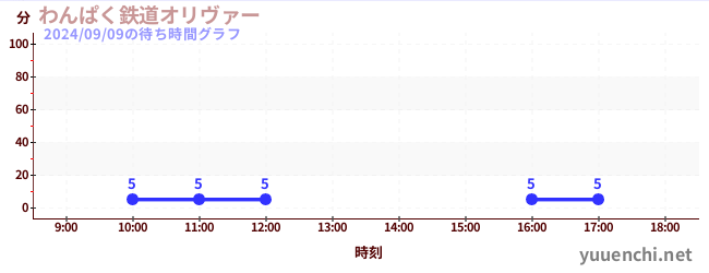 わんぱく鉄道オリヴァーの待ち時間グラフ