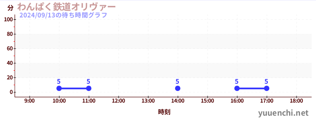 완파쿠 철도 올리버の待ち時間グラフ