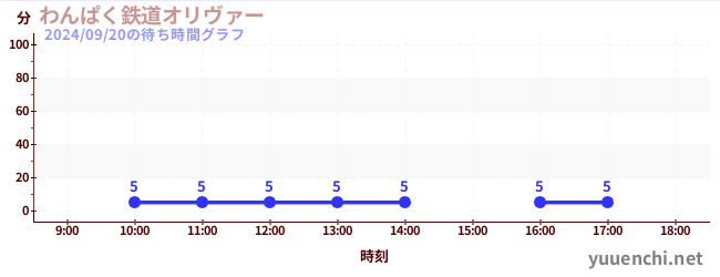 わんぱく鉄道オリヴァーの待ち時間グラフ