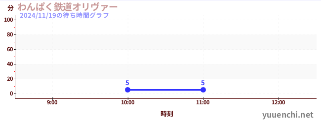 淘气铁路奥利弗の待ち時間グラフ