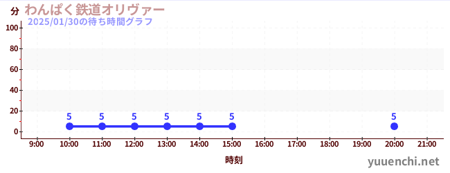 わんぱく鉄道オリヴァーの待ち時間グラフ