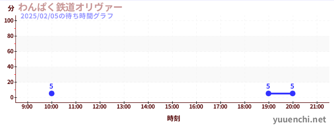 わんぱく鉄道オリヴァーの待ち時間グラフ