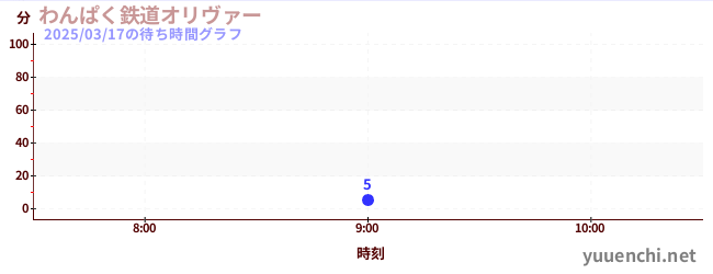 わんぱく鉄道オリヴァーの待ち時間グラフ