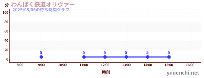 완파쿠 철도 올리버の待ち時間グラフ