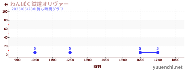 わんぱく鉄道オリヴァーの待ち時間グラフ