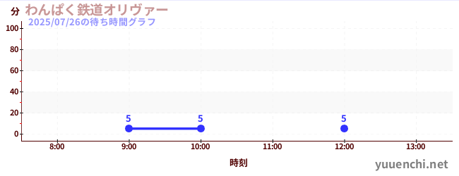 淘气铁路奥利弗の待ち時間グラフ
