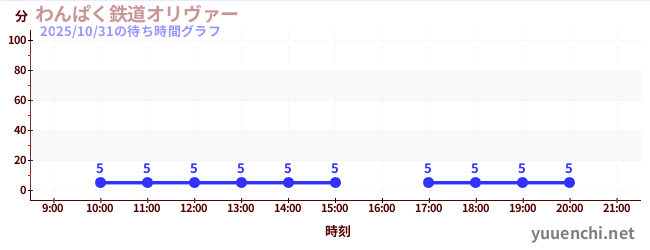 わんぱく鉄道オリヴァーの待ち時間グラフ