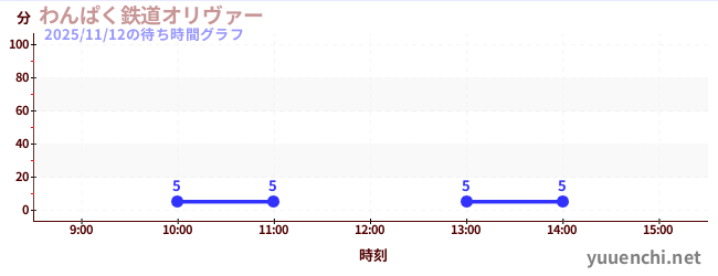 淘气铁路奥利弗の待ち時間グラフ