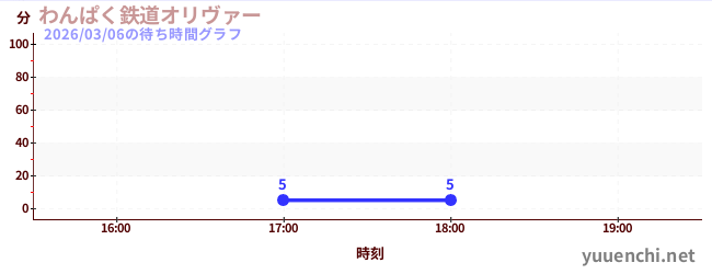 わんぱく鉄道オリヴァーの待ち時間グラフ