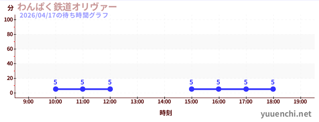 わんぱく鉄道オリヴァーの待ち時間グラフ