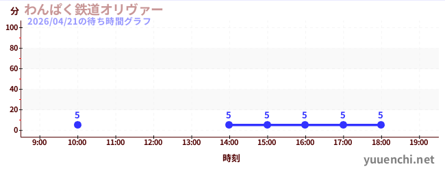 わんぱく鉄道オリヴァーの待ち時間グラフ