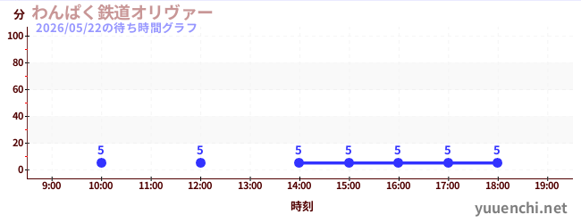 わんぱく鉄道オリヴァーの待ち時間グラフ